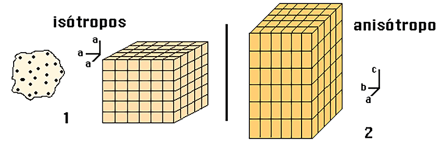 anisotropía, Definición y ejemplos de uso