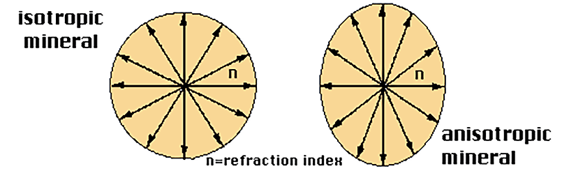 Anisotropic Minerals