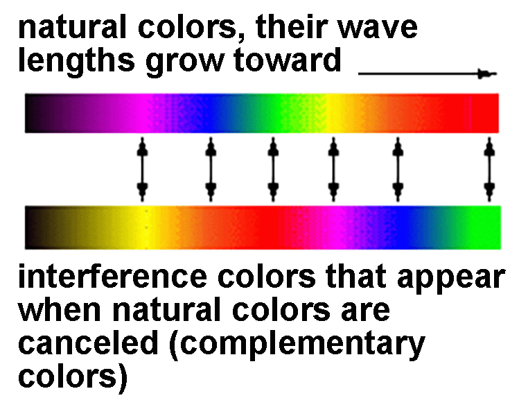 Interference colour. How is it formed? 3