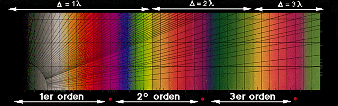 Order Of Colours