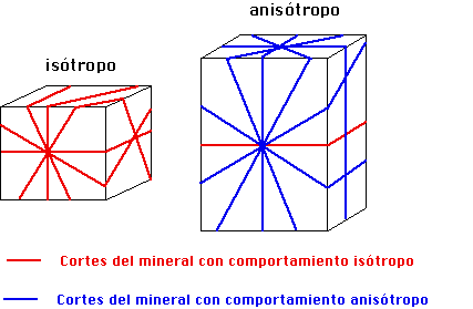 Anisotropía