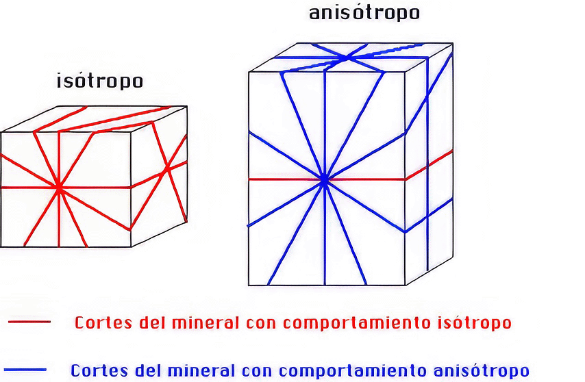 Anisotropia, Isotropia y Reflexiones Internas, PDF, Anisotropía